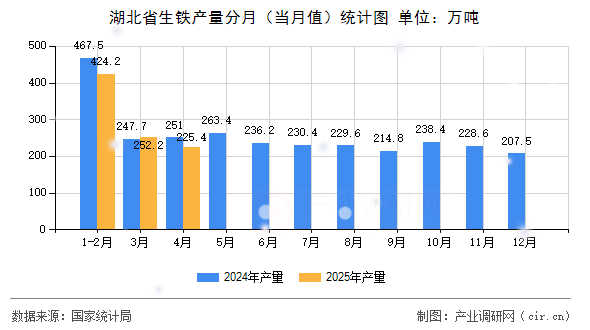 湖北省生鐵產(chǎn)量分月（當(dāng)月值）統(tǒng)計圖