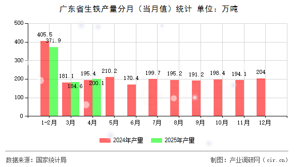 廣東省生鐵產量分月（當月值）統計
