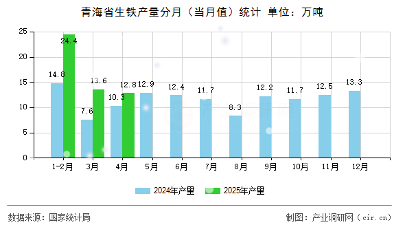青海省生鐵產量分月（當月值）統計