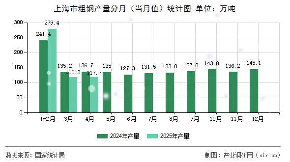 上海市粗鋼產量分月（當月值）統計圖