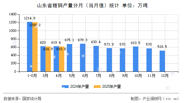 山東省粗鋼產量分月（當月值）統計