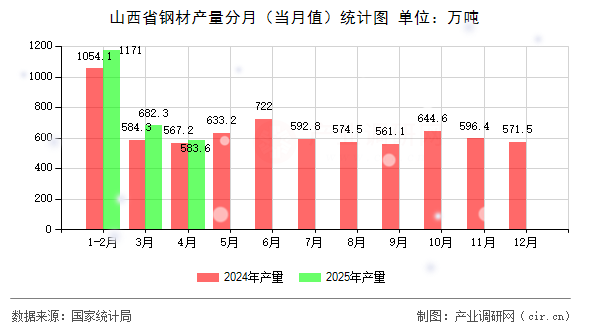 山西省鋼材產量分月（當月值）統計圖