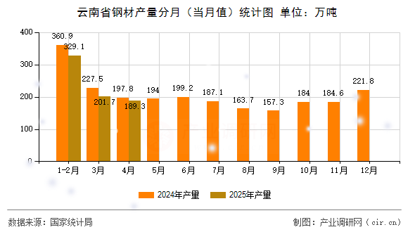 云南省鋼材產量分月（當月值）統計圖