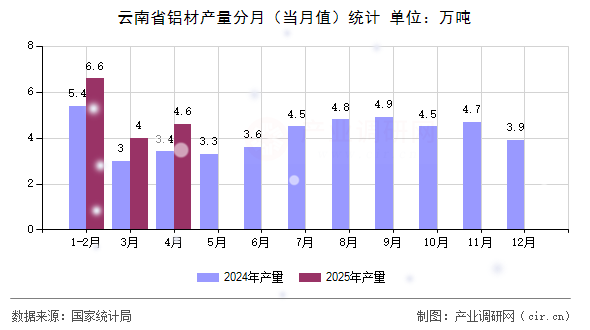 云南省鋁材產量分月（當月值）統計
