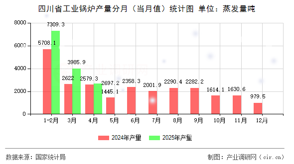 四川省工業鍋爐產量分月(當月值)統計圖 四川省工業鍋爐產量分月(當月值)統計圖