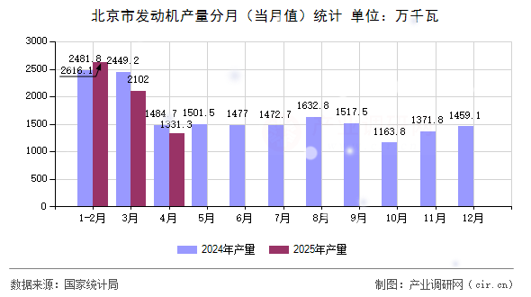 北京市發動機產量分月（當月值）統計