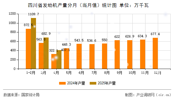 四川省發動機產量分月（當月值）統計圖