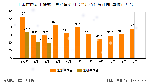 上海市電動手提式工具產量分月（當月值）統計圖