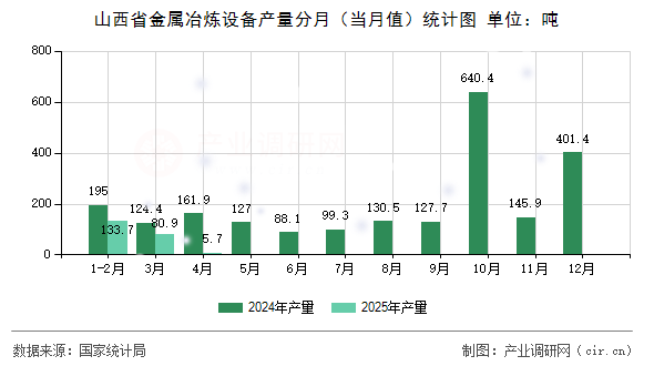山西省金屬冶煉設(shè)備產(chǎn)量分月（當月值）統(tǒng)計圖