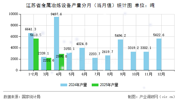 江蘇省金屬冶煉設備產量分月（當月值）統計圖