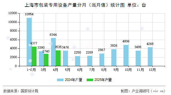 上海市包裝專用設備產量分月（當月值）統計圖
