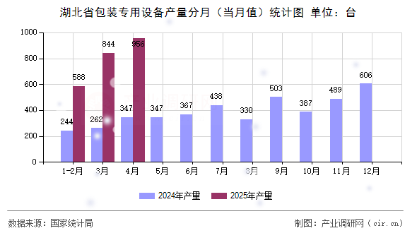 湖北省包裝專用設備產量分月(當月值)統計圖 湖北省包裝專用設備產量分月(當月值)統計圖