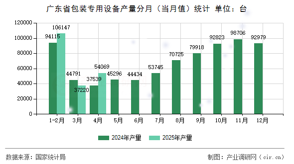 廣東省包裝專用設備產量分月（當月值）統計