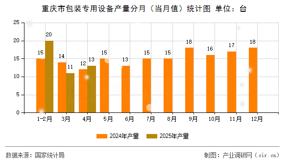 重慶市包裝專用設備產(chǎn)量分月（當月值）統(tǒng)計圖