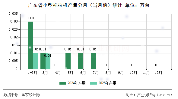 廣東省小型拖拉機產量分月（當月值）統計