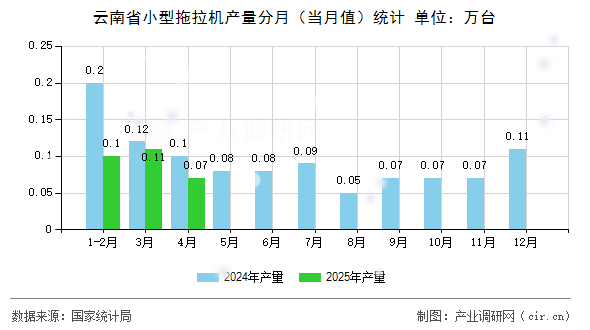 云南省小型拖拉機產量分月（當月值）統計