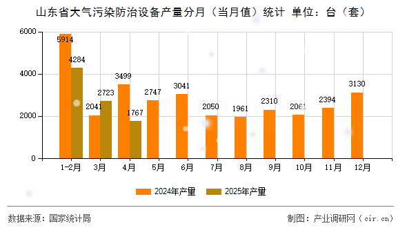 山東省大氣污染防治設備產量分月（當月值）統計