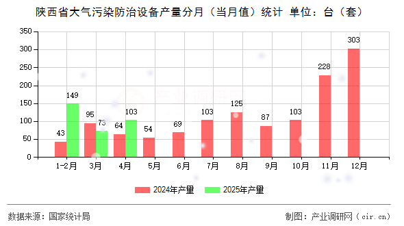 陜西省大氣污染防治設備產量分月（當月值）統計