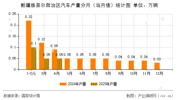 新疆維吾爾自治區汽車產量分月（當月值）統計圖
