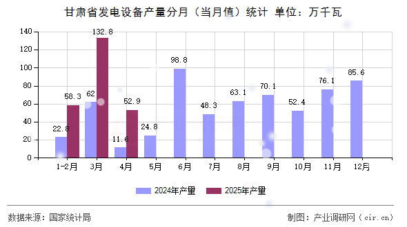 甘肅省發(fā)電設(shè)備產(chǎn)量分月（當月值）統(tǒng)計