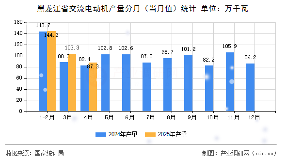 黑龍江省交流電動機產量分月（當月值）統計