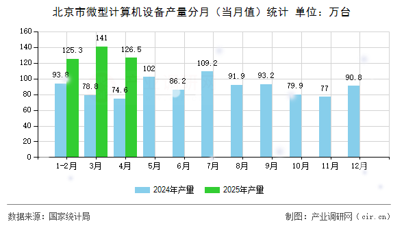 北京市微型計算機設(shè)備產(chǎn)量分月（當(dāng)月值）統(tǒng)計