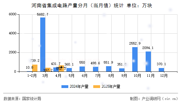 河南省集成電路產量分月（當月值）統計