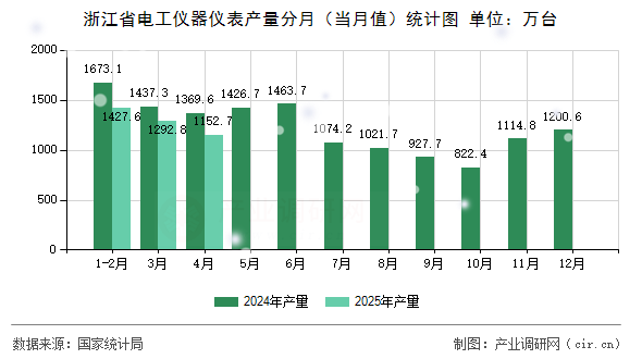 浙江省電工儀器儀表產量分月（當月值）統計圖