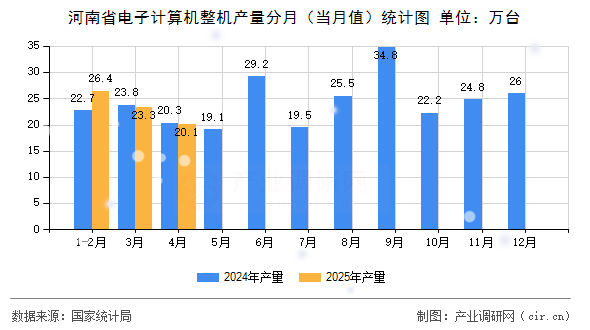 河南省電子計算機整機產(chǎn)量分月（當月值）統(tǒng)計圖