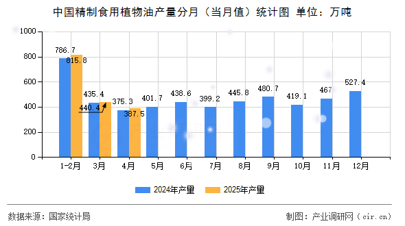 中國精制食用植物油產量分月（當月值）統計圖
