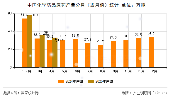 中國化學藥品原藥產(chǎn)量分月（當月值）統(tǒng)計