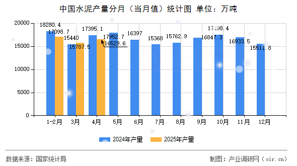 中國水泥產量分月（當月值）統計圖