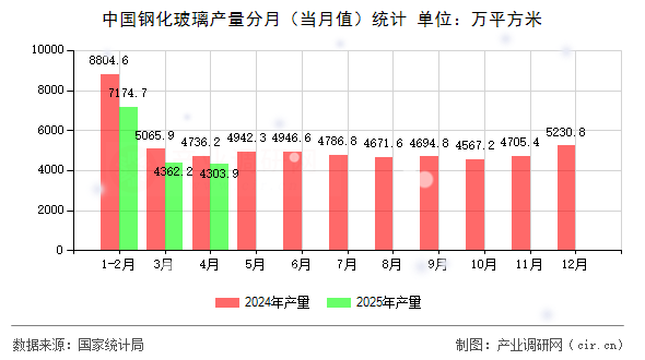 中國鋼化玻璃產量分月（當月值）統計