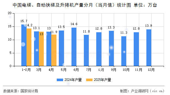 中國(guó)電梯、自動(dòng)扶梯及升降機(jī)產(chǎn)量分月（當(dāng)月值）統(tǒng)計(jì)圖