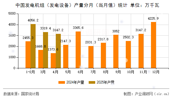 中國發(fā)電機(jī)組（發(fā)電設(shè)備）產(chǎn)量分月（當(dāng)月值）統(tǒng)計(jì)