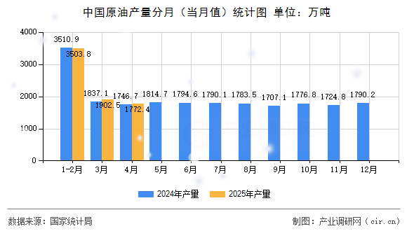 中國原油產量分月（當月值）統計圖