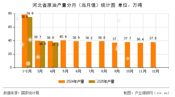 河北省原油產量分月（當月值）統計圖