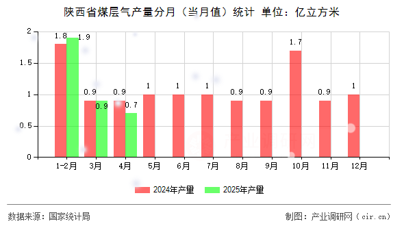 陜西省煤層氣產量分月（當月值）統計