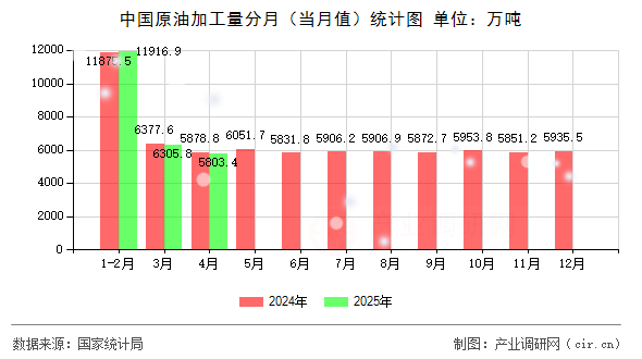 中國原油加工量分月（當月值）統計圖