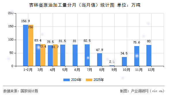 吉林省原油加工量分月（當月值）統計圖