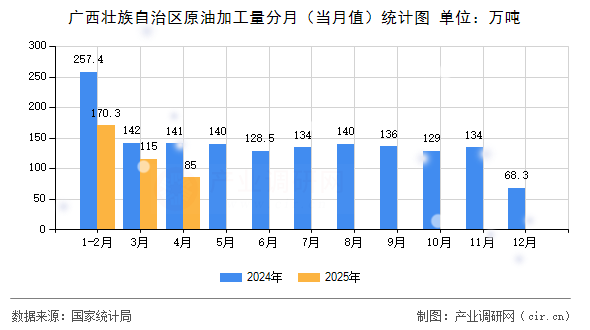 廣西壯族自治區原油加工量分月（當月值）統計圖