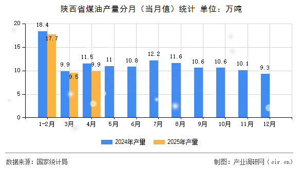 陜西省煤油產量分月（當月值）統計