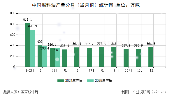 中國燃料油產量分月（當月值）統計圖