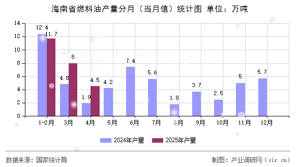 海南省燃料油產量分月（當月值）統計圖