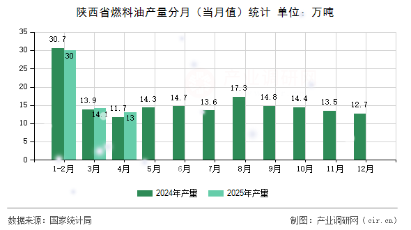 陜西省燃料油產量分月（當月值）統計