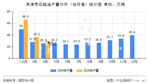 天津市石腦油產量分月（當月值）統計圖