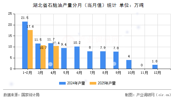湖北省石腦油產量分月（當月值）統計
