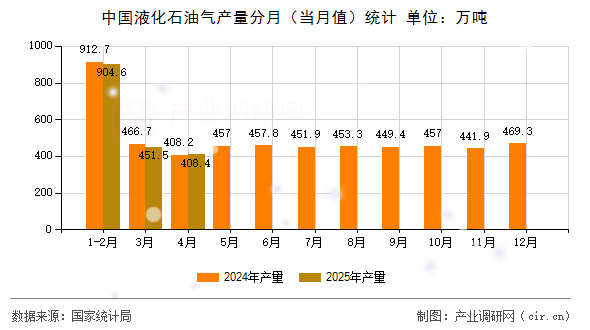 中國液化石油氣產量分月（當月值）統計