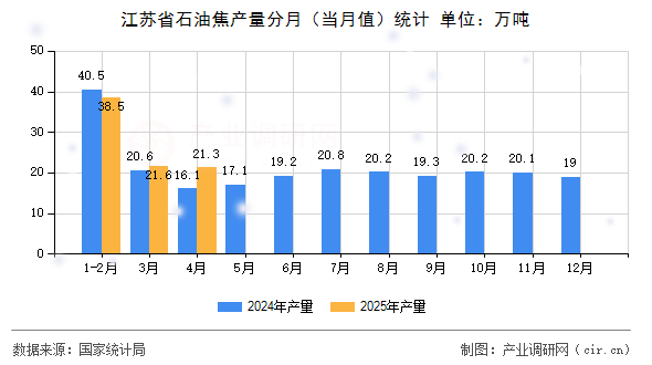 江蘇省石油焦產量分月（當月值）統計