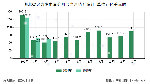 湖北省火力發電量分月（當月值）統計
